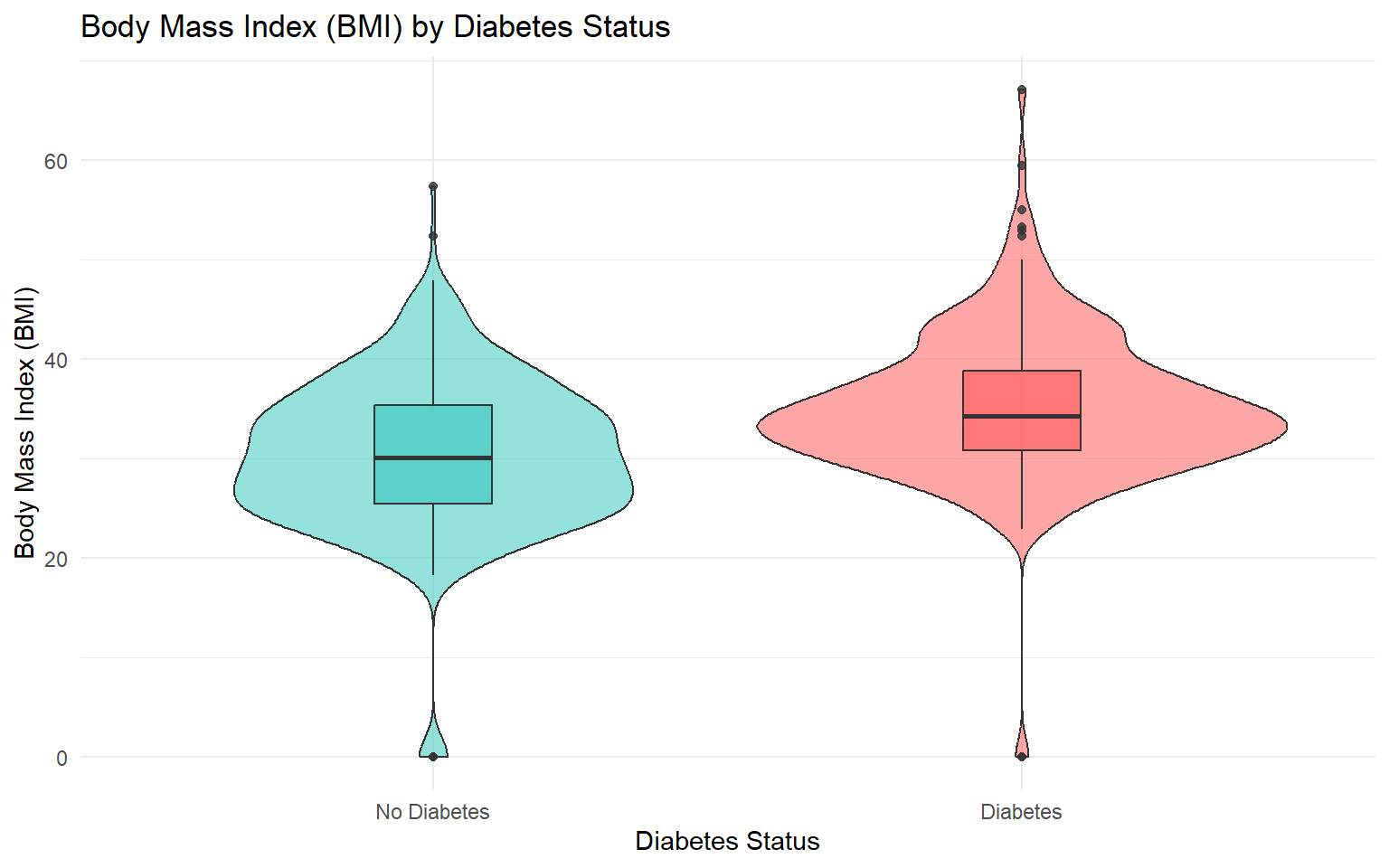 Bmi Data Model Example Pima Diabetes Dataset Analysis